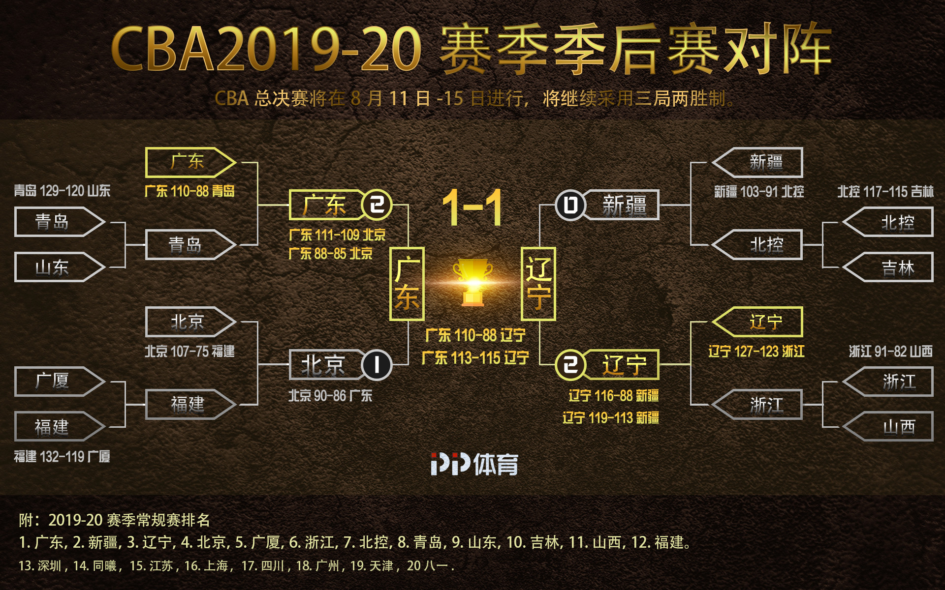 比分反转：北京队在末节成功反超，完成逆转！的简单介绍